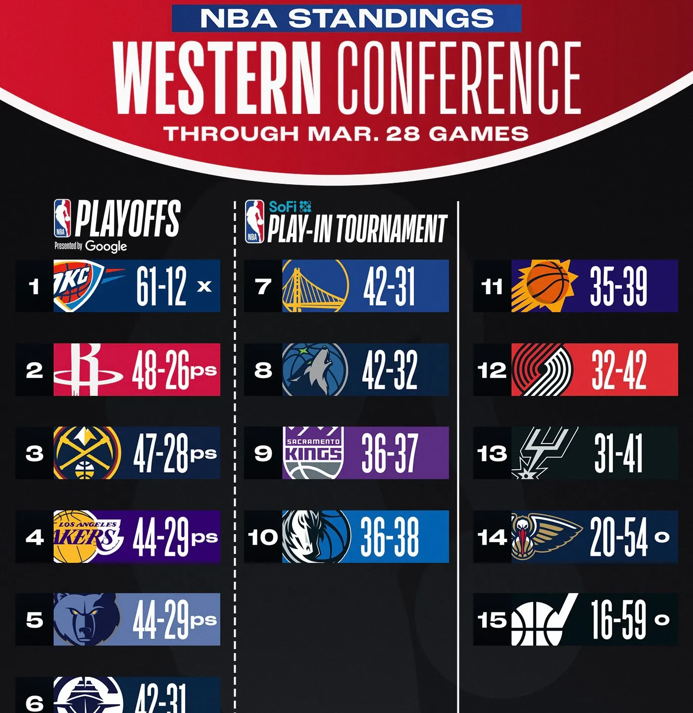 包含集结日菲尼克斯太阳调整名单以备全明星赛，绝杀压哨环节打磨，更衣室稳定，轮换策略成焦点的词条